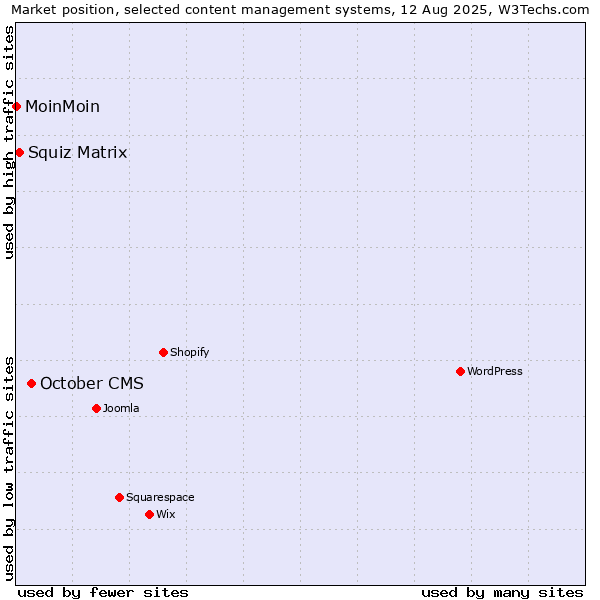 Market position of October CMS vs. Squiz Matrix vs. MoinMoin