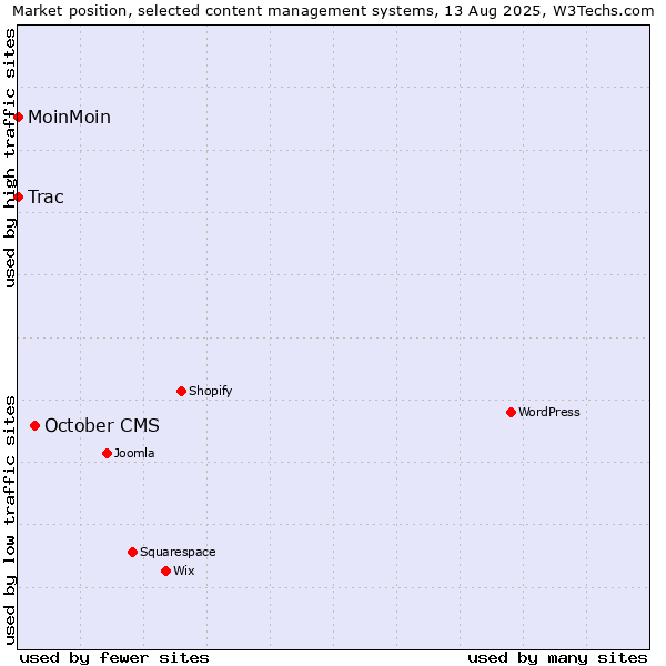 Market position of October CMS vs. MoinMoin vs. Trac