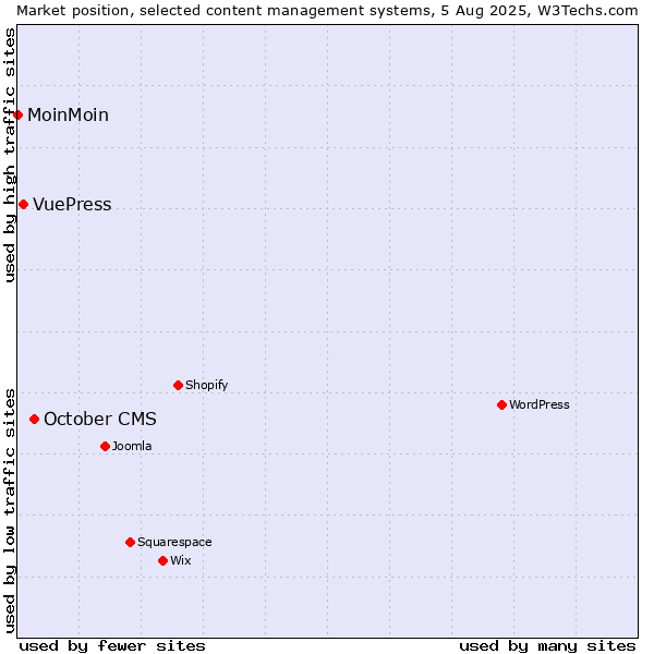 Market position of October CMS vs. VuePress vs. MoinMoin