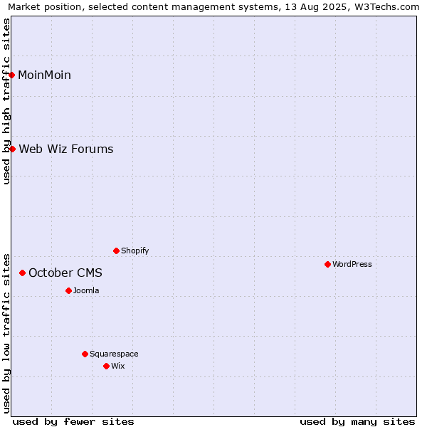 Market position of October CMS vs. Web Wiz Forums vs. MoinMoin