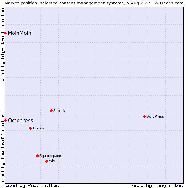 Market position of Octopress vs. MoinMoin