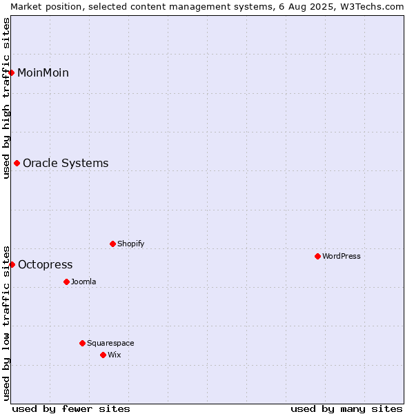 Market position of Oracle Systems vs. Octopress vs. MoinMoin