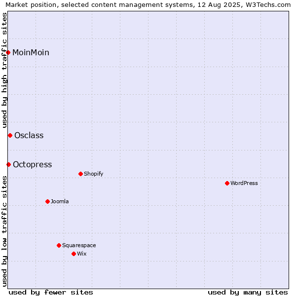 Market position of Osclass vs. Octopress vs. MoinMoin