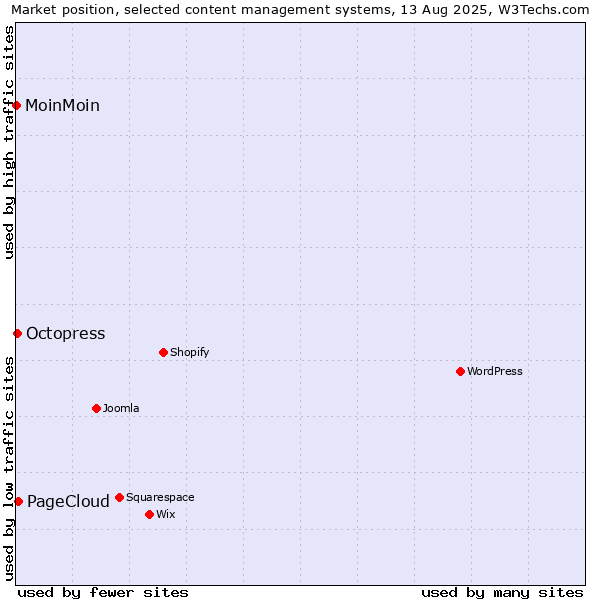Market position of PageCloud vs. Octopress vs. MoinMoin