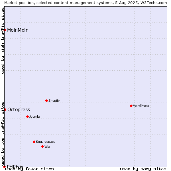 Market position of Octopress vs. MoinMoin vs. PHPFox