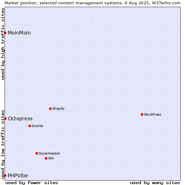 Market position of Octopress vs. MoinMoin vs. PHPVibe