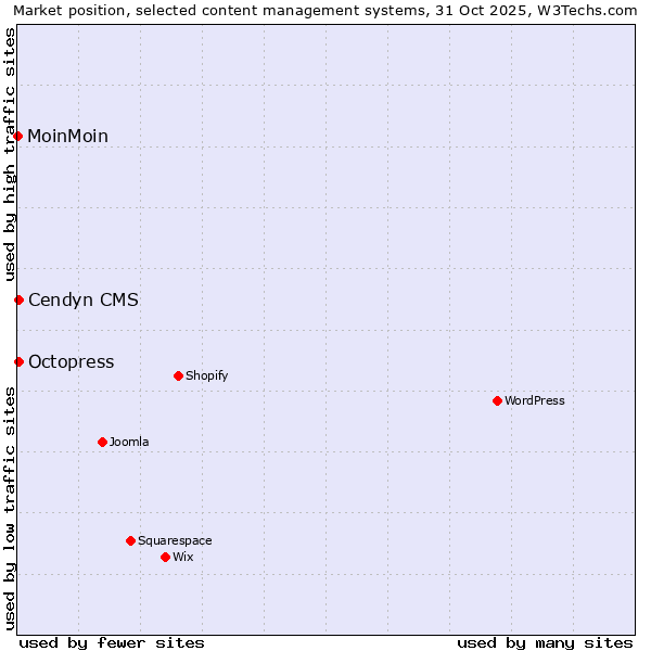 Market position of Octopress vs. Cendyn CMS vs. MoinMoin