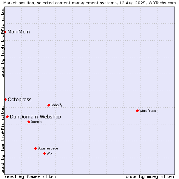 Market position of DanDomain Webshop vs. Octopress vs. MoinMoin