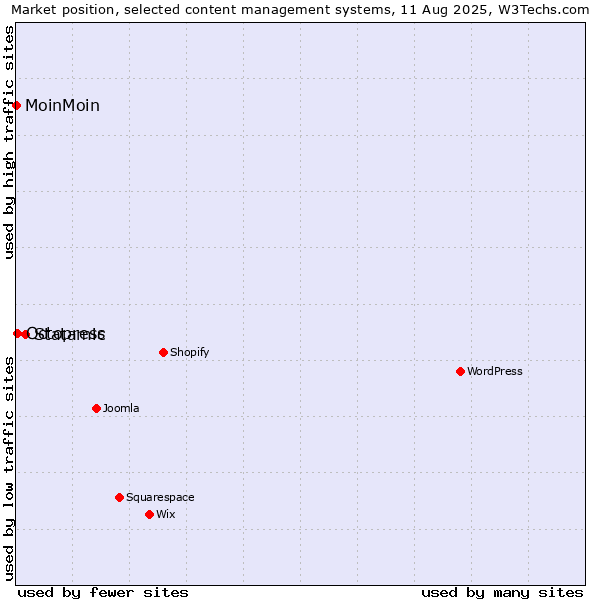 Market position of Statamic vs. Octopress vs. MoinMoin