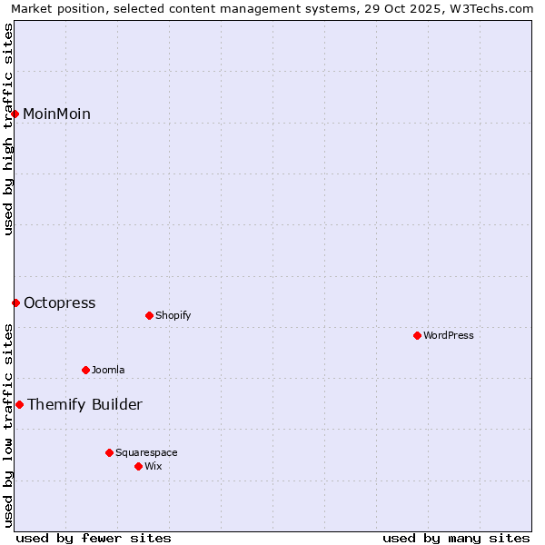 Market position of Themify Builder vs. Octopress vs. MoinMoin