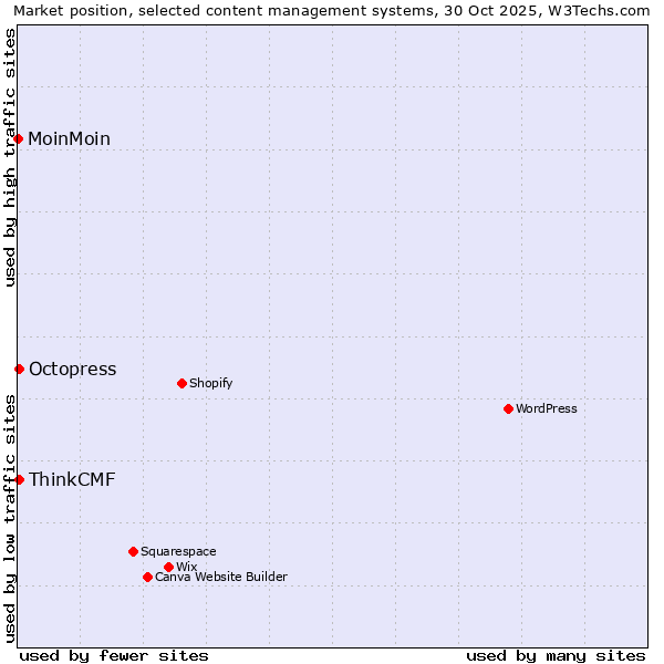 Market position of Octopress vs. ThinkCMF vs. MoinMoin