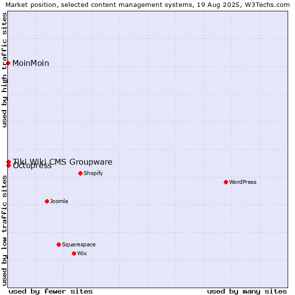 Market position of Octopress vs. Tiki Wiki CMS Groupware vs. MoinMoin