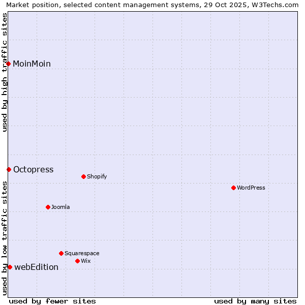 Market position of webEdition vs. Octopress vs. MoinMoin
