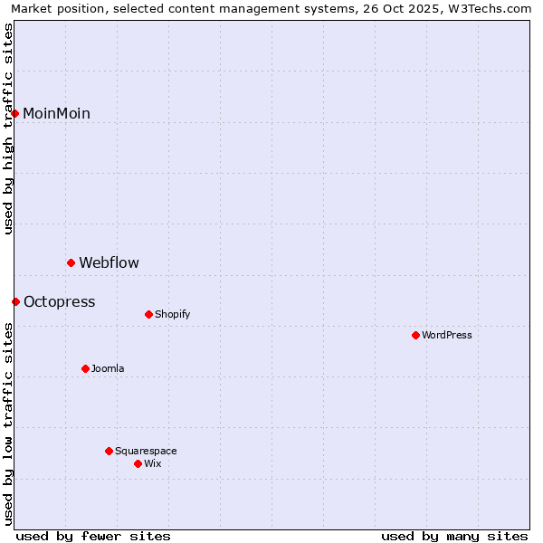 Market position of Webflow vs. Octopress vs. MoinMoin