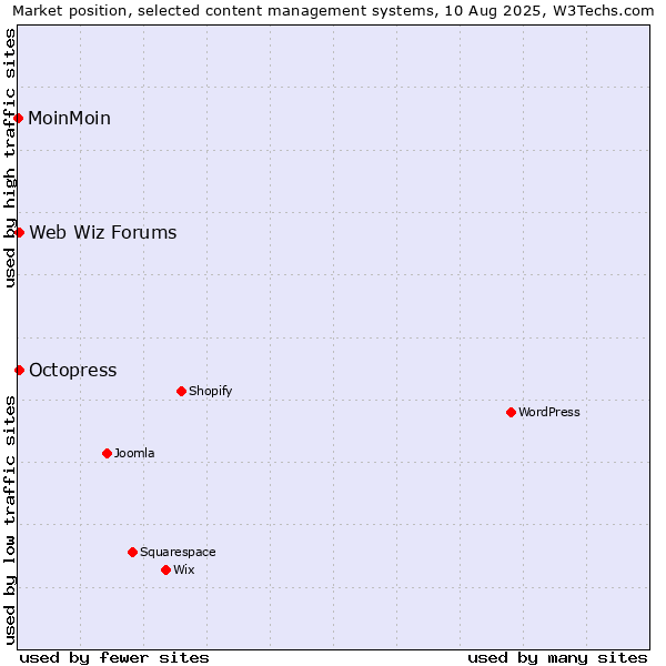 Market position of Octopress vs. Web Wiz Forums vs. MoinMoin