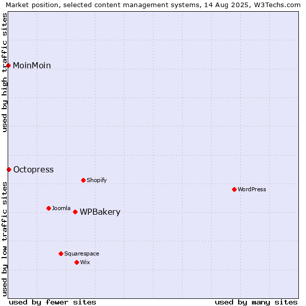 Market position of WPBakery vs. Octopress vs. MoinMoin