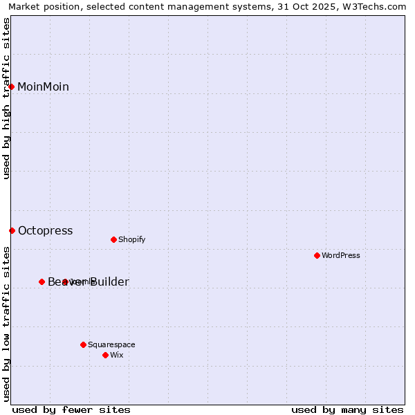 Market position of Beaver Builder vs. Octopress vs. MoinMoin