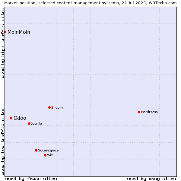 Market position of Odoo vs. MoinMoin