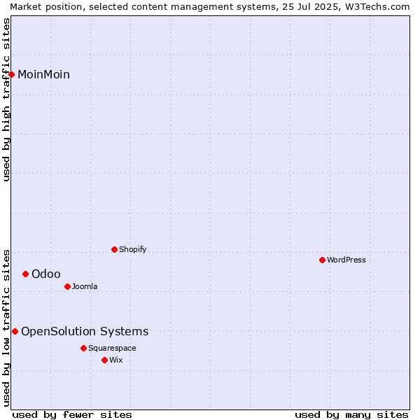 Market position of Odoo vs. OpenSolution Systems vs. MoinMoin