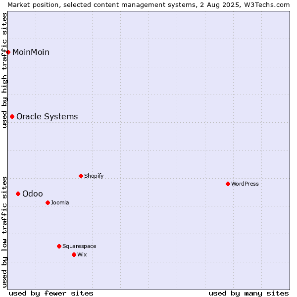 Market position of Odoo vs. Oracle Systems vs. MoinMoin