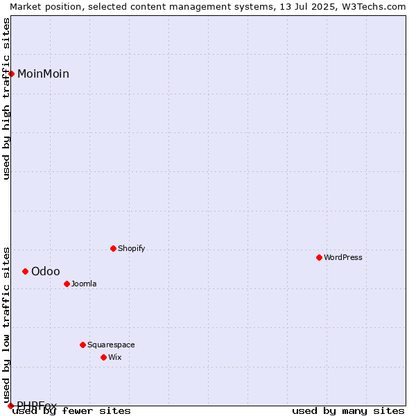Market position of Odoo vs. MoinMoin vs. PHPFox