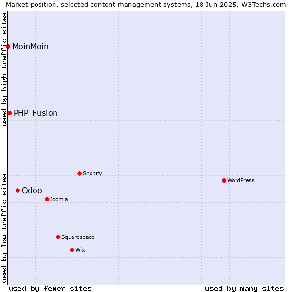 Market position of Odoo vs. PHP-Fusion vs. MoinMoin