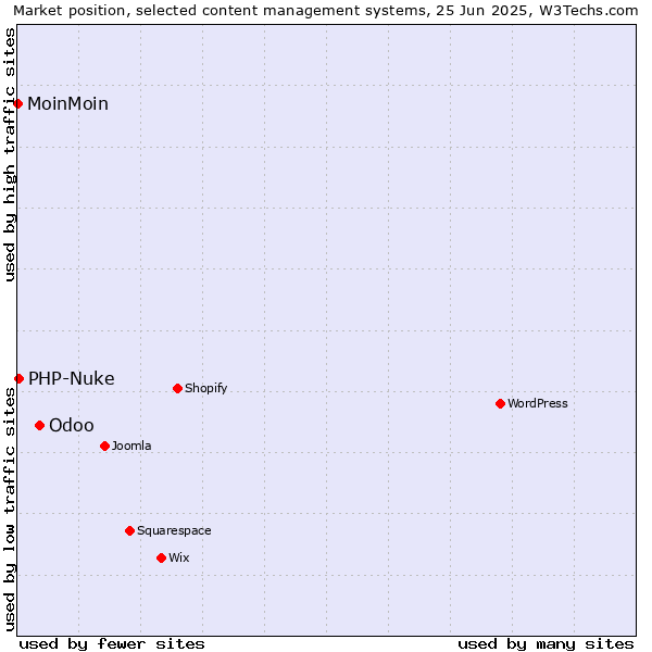 Market position of Odoo vs. PHP-Nuke vs. MoinMoin
