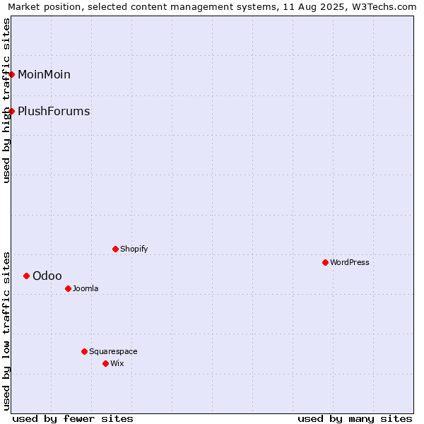 Market position of Odoo vs. MoinMoin vs. PlushForums