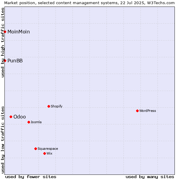 Market position of Odoo vs. MoinMoin vs. PunBB