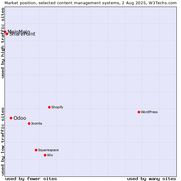 Market position of Odoo vs. SharePoint vs. MoinMoin