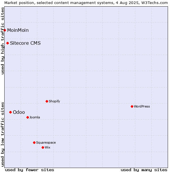 Market position of Odoo vs. Sitecore CMS vs. MoinMoin