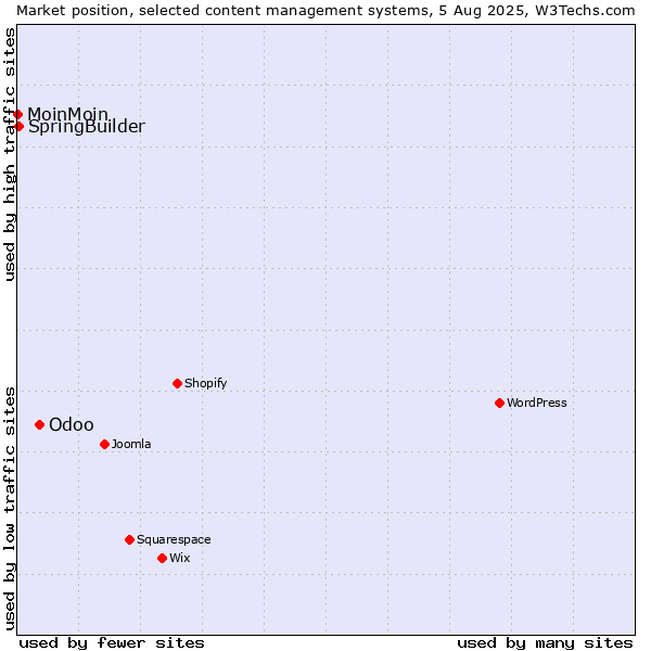 Market position of Odoo vs. SpringBuilder vs. MoinMoin