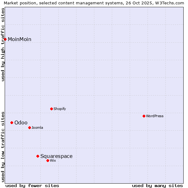 Market position of Squarespace vs. Odoo vs. MoinMoin