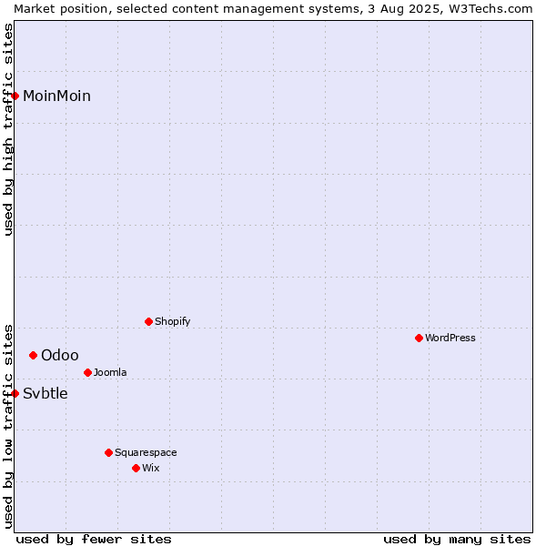 Market position of Odoo vs. MoinMoin vs. Svbtle
