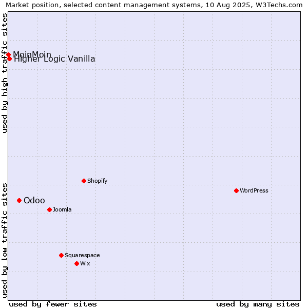 Market position of Odoo vs. Higher Logic Vanilla vs. MoinMoin