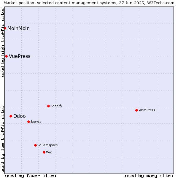 Market position of Odoo vs. VuePress vs. MoinMoin