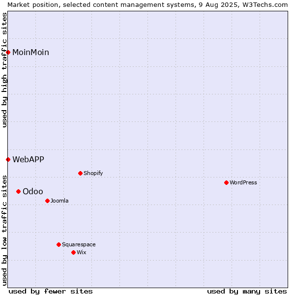 Market position of Odoo vs. MoinMoin vs. WebAPP
