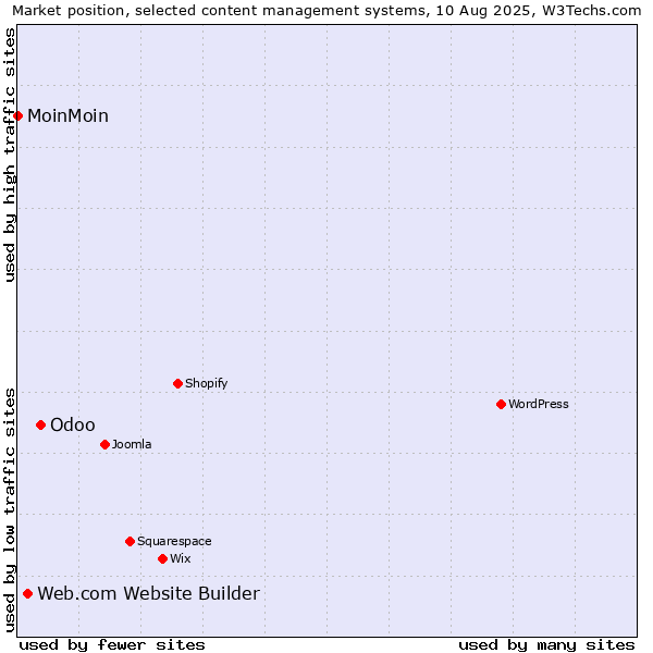 Market position of Odoo vs. Web.com Website Builder vs. MoinMoin