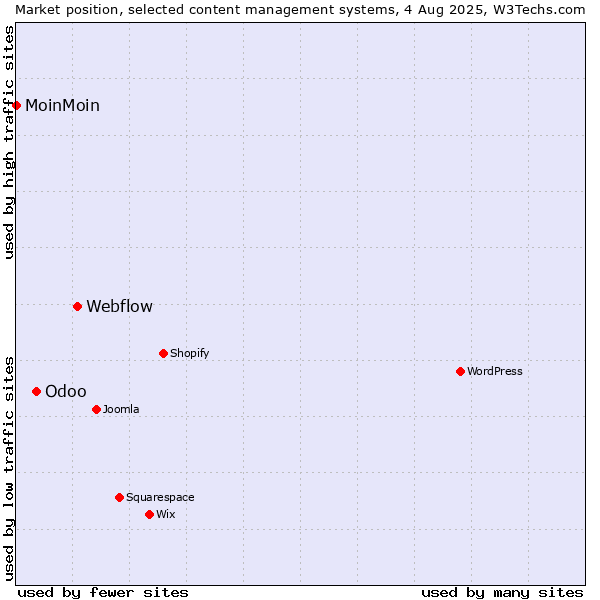 Market position of Webflow vs. Odoo vs. MoinMoin