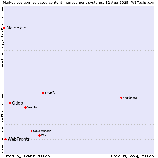 Market position of Odoo vs. WebFronts vs. MoinMoin