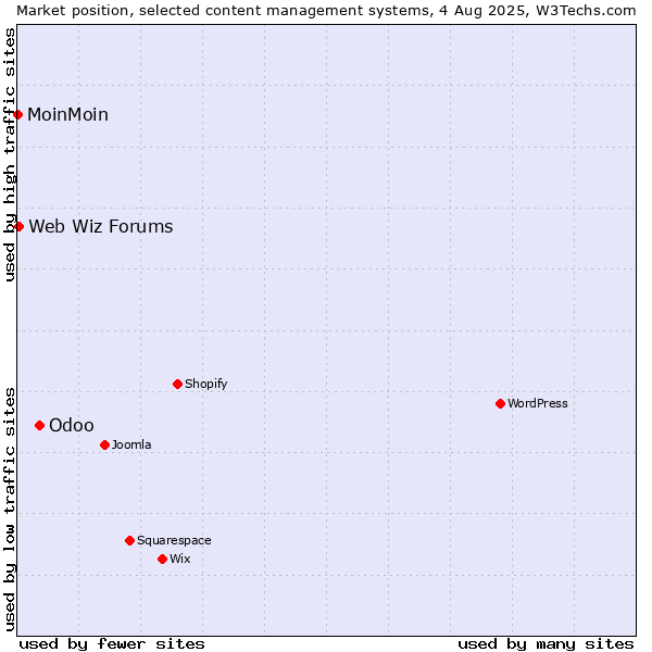 Market position of Odoo vs. Web Wiz Forums vs. MoinMoin