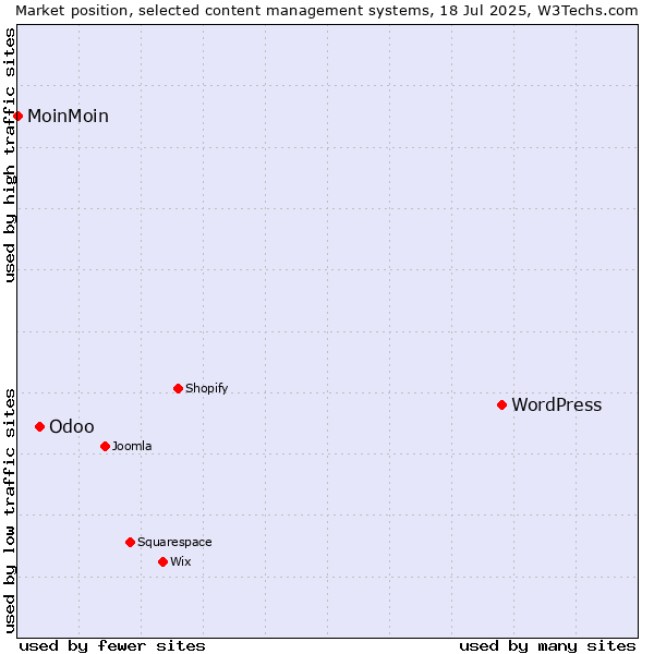 Market position of WordPress vs. Odoo vs. MoinMoin
