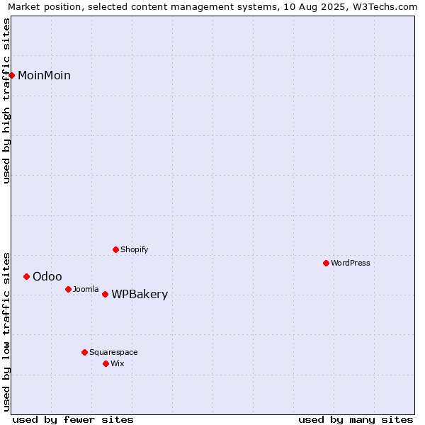 Market position of WPBakery vs. Odoo vs. MoinMoin