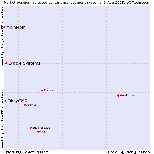 Market position of Oracle Systems vs. OkayCMS vs. MoinMoin