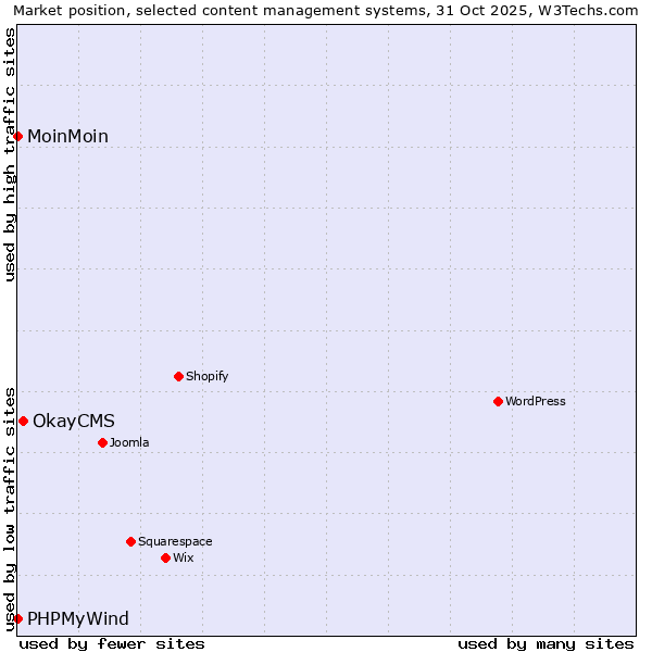 Market position of OkayCMS vs. MoinMoin vs. PHPMyWind