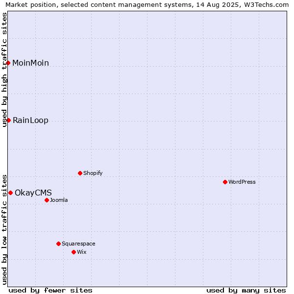 Market position of OkayCMS vs. RainLoop vs. MoinMoin