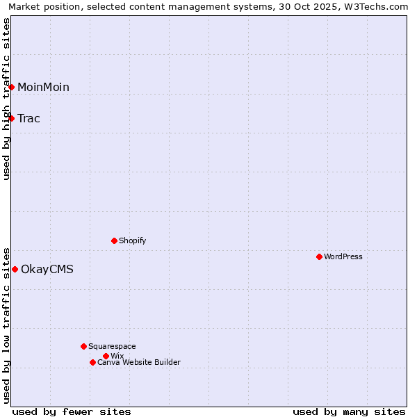 Market position of OkayCMS vs. MoinMoin vs. Trac