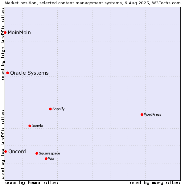 Market position of Oracle Systems vs. Oncord vs. MoinMoin