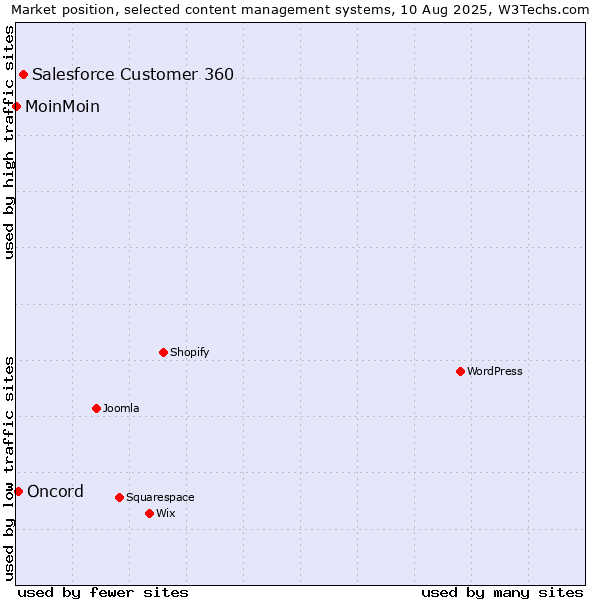 Market position of Salesforce Customer 360 vs. Oncord vs. MoinMoin