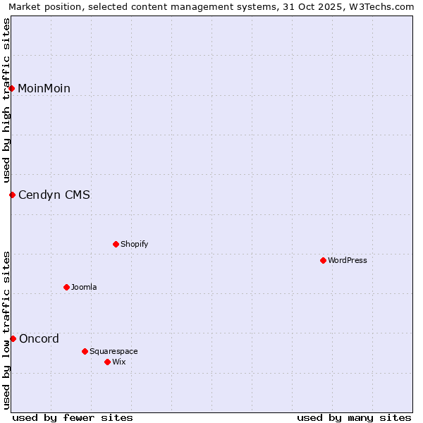 Market position of Oncord vs. Cendyn CMS vs. MoinMoin